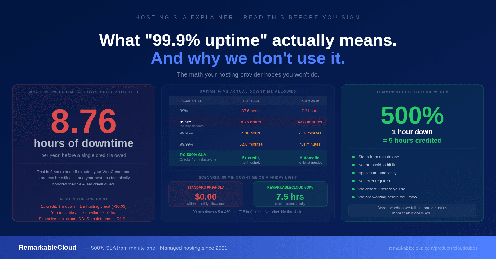 What a 99.9% Uptime SLA Actually Pays You